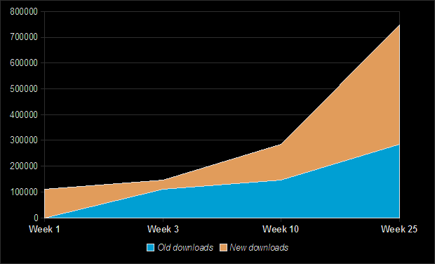Evolution of downloads since the release